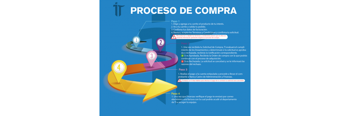 Infografía del proceso de compra
