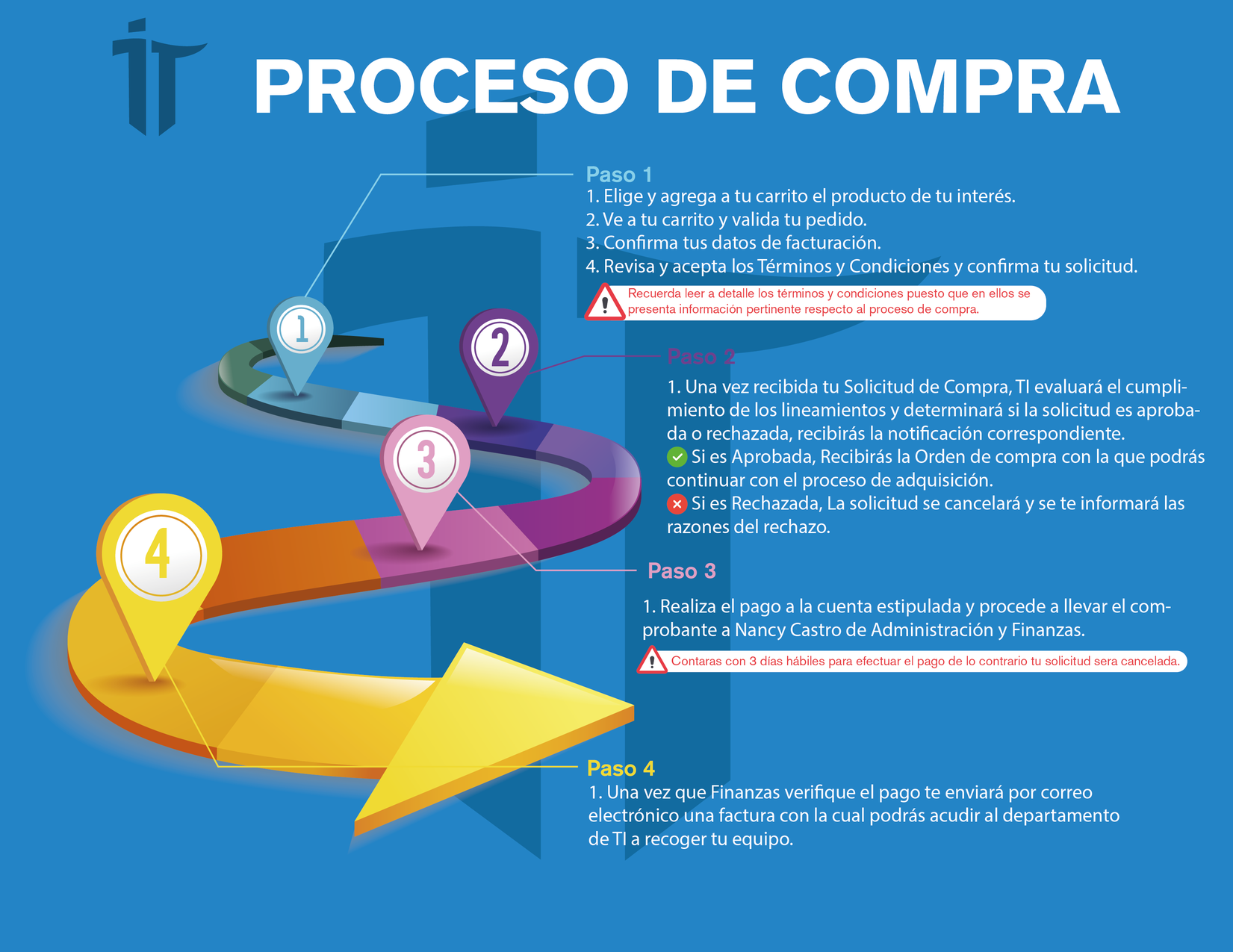Proceso de compra